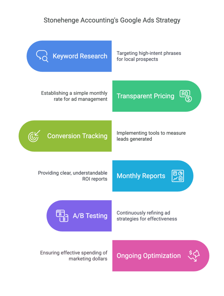 Discover how Stonehenge Accounting tripled ROI with Google Ads and transparent pricing from Flux Marketing. A must-read for small-business growth!